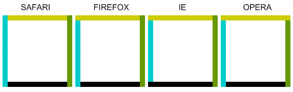 the border model cross-browser