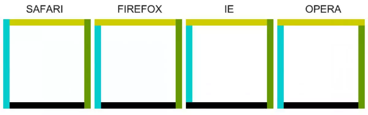 the border model cross-browser